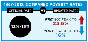 Compared Poverty Rates