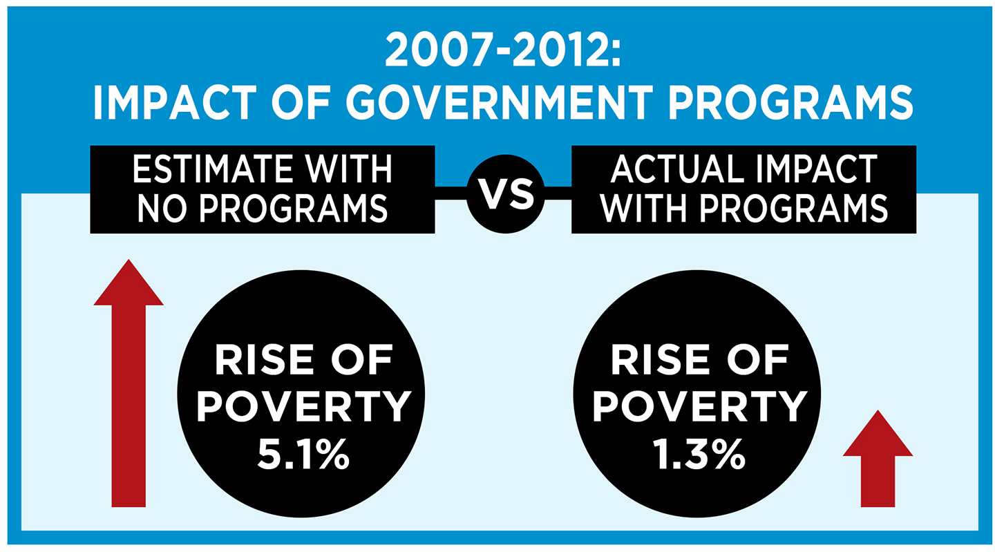 Government Program Impact