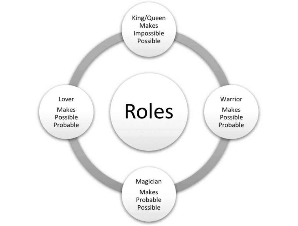 Archetypal Roles in Organizations