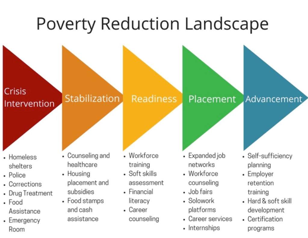 Poverty Alleviation Systems